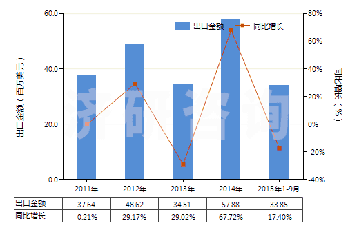 2011-2015年9月中國水泥回轉(zhuǎn)窯(HS84178030)出口總額及增速統(tǒng)計